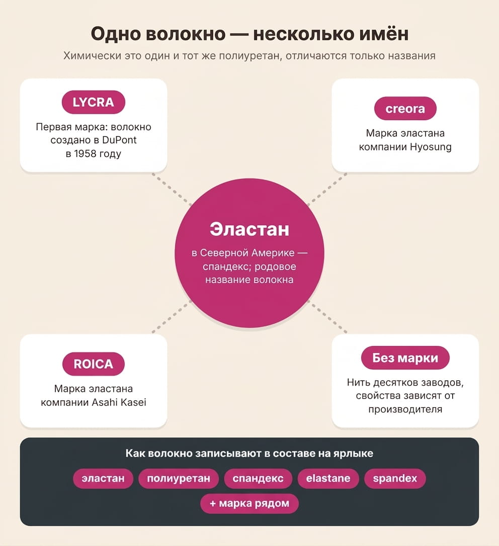 Лайкра и эластан — одно и то же волокно